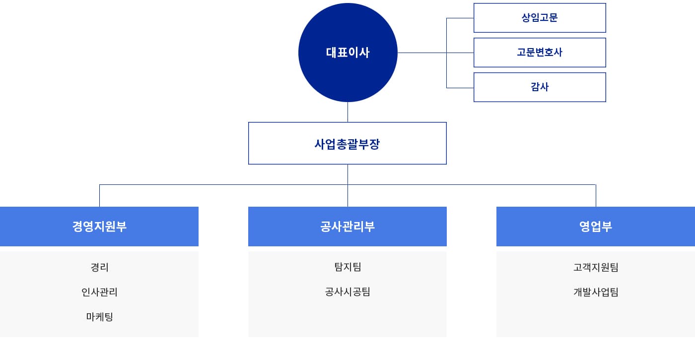 누수뚝 조직도